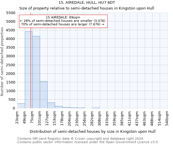 15, AIREDALE, HULL, HU7 6DT: Size of property relative to detached houses in Kingston upon Hull