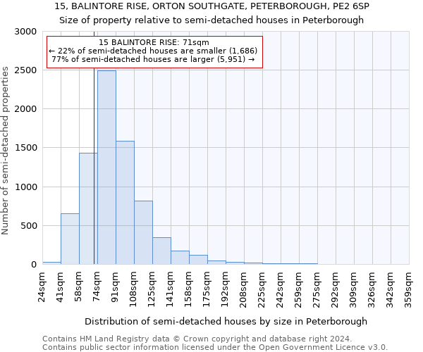 15, BALINTORE RISE, ORTON SOUTHGATE, PETERBOROUGH, PE2 6SP: Size of property relative to detached houses in Peterborough