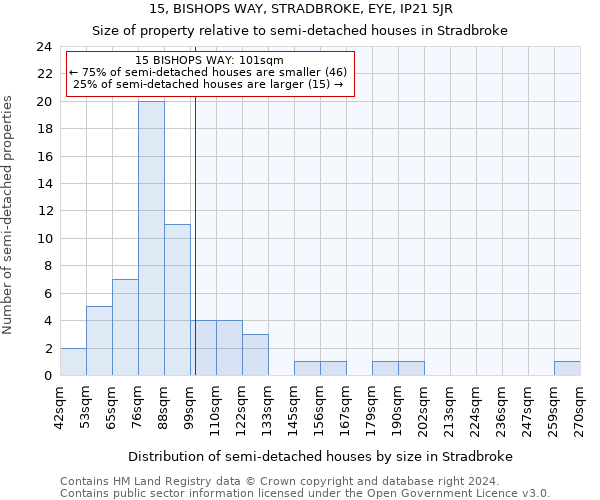 15, BISHOPS WAY, STRADBROKE, EYE, IP21 5JR: Size of property relative to detached houses in Stradbroke