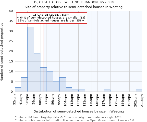 15, CASTLE CLOSE, WEETING, BRANDON, IP27 0RG: Size of property relative to detached houses in Weeting