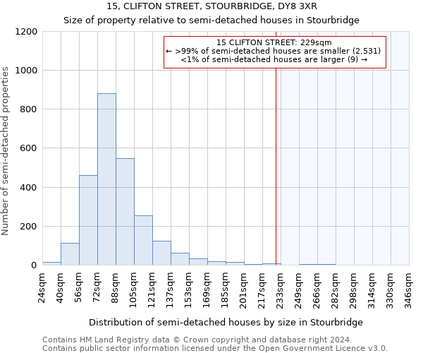 15, CLIFTON STREET, STOURBRIDGE, DY8 3XR: Size of property relative to detached houses in Stourbridge