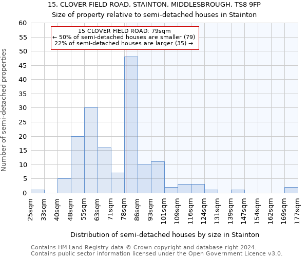 15, CLOVER FIELD ROAD, STAINTON, MIDDLESBROUGH, TS8 9FP: Size of property relative to detached houses in Stainton