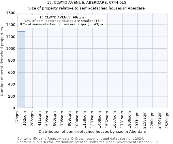 15, CLWYD AVENUE, ABERDARE, CF44 0LG: Size of property relative to detached houses in Aberdare