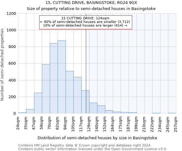 15, CUTTING DRIVE, BASINGSTOKE, RG24 9GX: Size of property relative to detached houses in Basingstoke