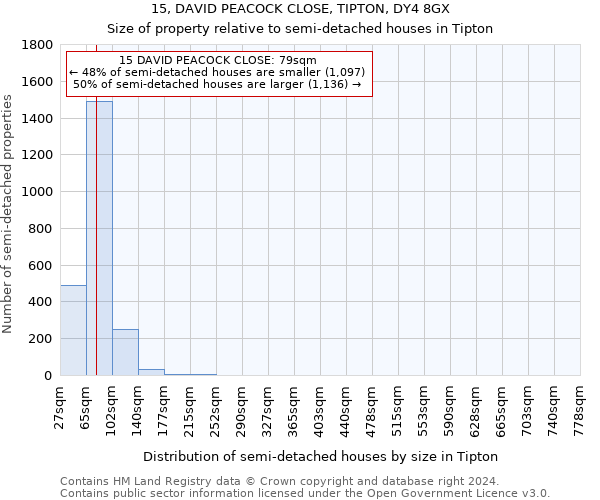 15, DAVID PEACOCK CLOSE, TIPTON, DY4 8GX: Size of property relative to detached houses in Tipton