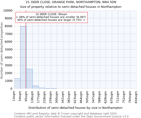 15, DEER CLOSE, GRANGE PARK, NORTHAMPTON, NN4 5DN: Size of property relative to detached houses in Northampton