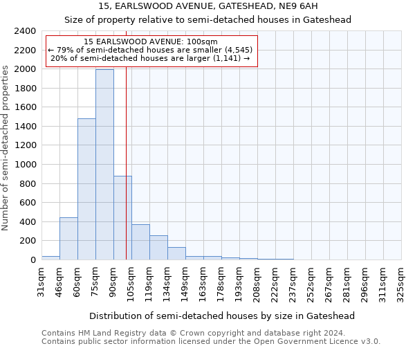 15, EARLSWOOD AVENUE, GATESHEAD, NE9 6AH: Size of property relative to detached houses in Gateshead