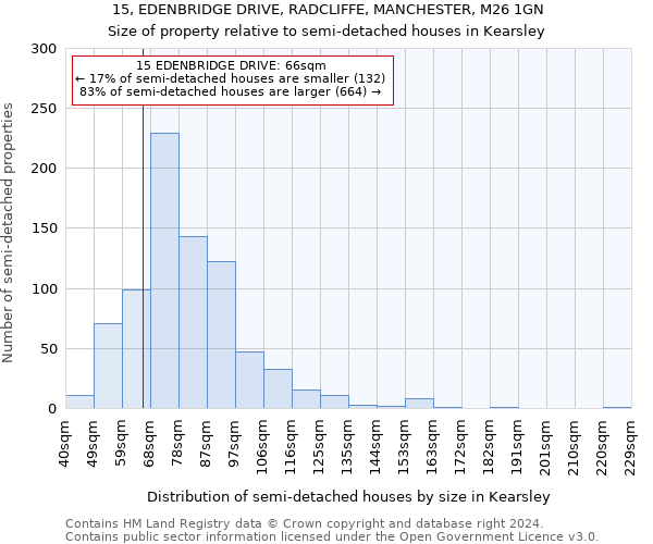 15, EDENBRIDGE DRIVE, RADCLIFFE, MANCHESTER, M26 1GN: Size of property relative to detached houses in Kearsley