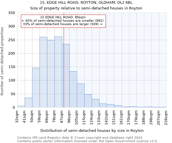 15, EDGE HILL ROAD, ROYTON, OLDHAM, OL2 6BL: Size of property relative to detached houses in Royton