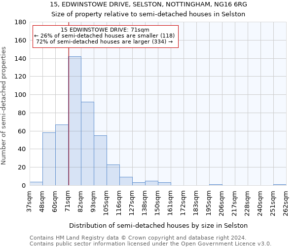 15, EDWINSTOWE DRIVE, SELSTON, NOTTINGHAM, NG16 6RG: Size of property relative to detached houses in Selston