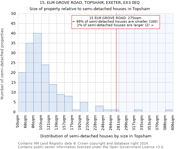 15, ELM GROVE ROAD, TOPSHAM, EXETER, EX3 0EQ: Size of property relative to detached houses in Topsham