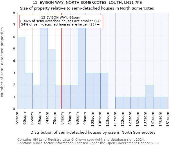 15, EVISON WAY, NORTH SOMERCOTES, LOUTH, LN11 7PE: Size of property relative to detached houses in North Somercotes