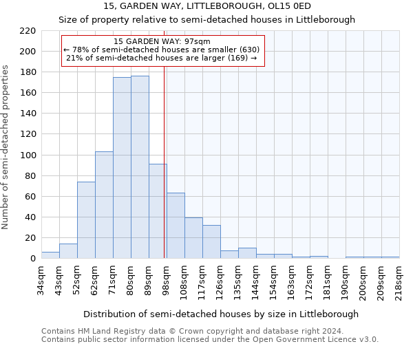 15, GARDEN WAY, LITTLEBOROUGH, OL15 0ED: Size of property relative to detached houses in Littleborough