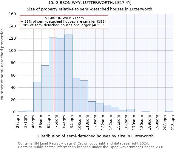 15, GIBSON WAY, LUTTERWORTH, LE17 4YJ: Size of property relative to detached houses in Lutterworth