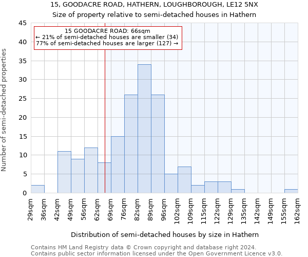 15, GOODACRE ROAD, HATHERN, LOUGHBOROUGH, LE12 5NX: Size of property relative to detached houses in Hathern