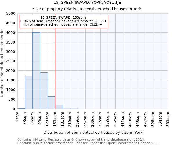 15, GREEN SWARD, YORK, YO31 1JE: Size of property relative to detached houses in York