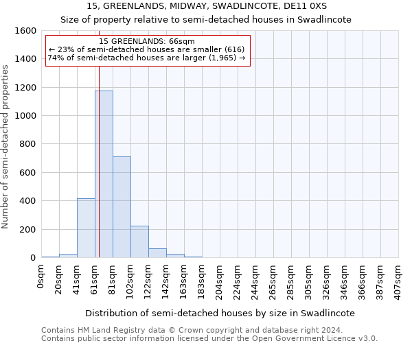 15, GREENLANDS, MIDWAY, SWADLINCOTE, DE11 0XS: Size of property relative to detached houses in Swadlincote