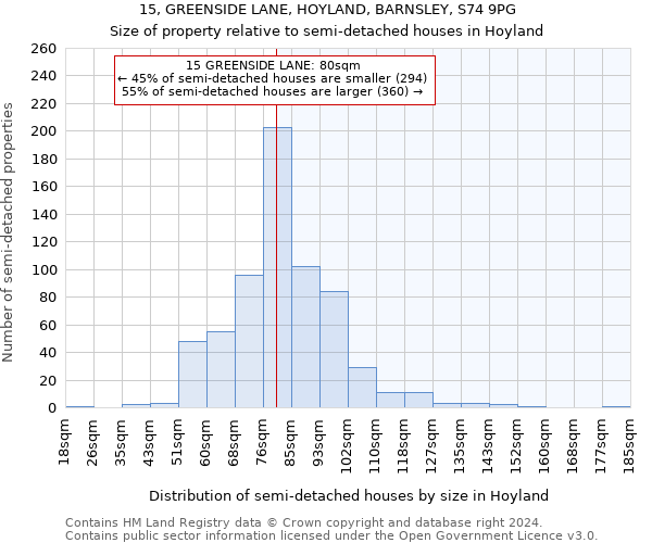 15, GREENSIDE LANE, HOYLAND, BARNSLEY, S74 9PG: Size of property relative to detached houses in Hoyland