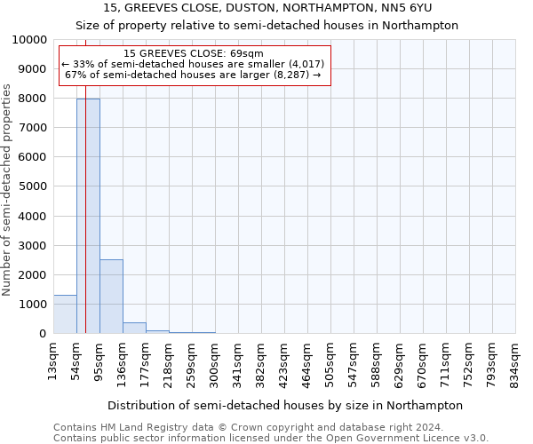 15, GREEVES CLOSE, DUSTON, NORTHAMPTON, NN5 6YU: Size of property relative to detached houses in Northampton