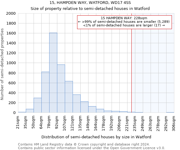 15, HAMPDEN WAY, WATFORD, WD17 4SS: Size of property relative to detached houses in Watford