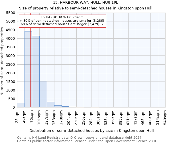 15, HARBOUR WAY, HULL, HU9 1PL: Size of property relative to detached houses in Kingston upon Hull