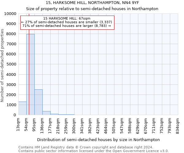 15, HARKSOME HILL, NORTHAMPTON, NN4 9YF: Size of property relative to detached houses in Northampton