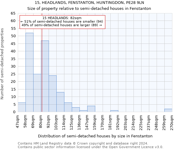 15, HEADLANDS, FENSTANTON, HUNTINGDON, PE28 9LN: Size of property relative to detached houses in Fenstanton