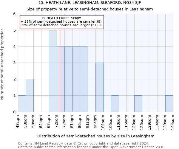 15, HEATH LANE, LEASINGHAM, SLEAFORD, NG34 8JF: Size of property relative to detached houses in Leasingham