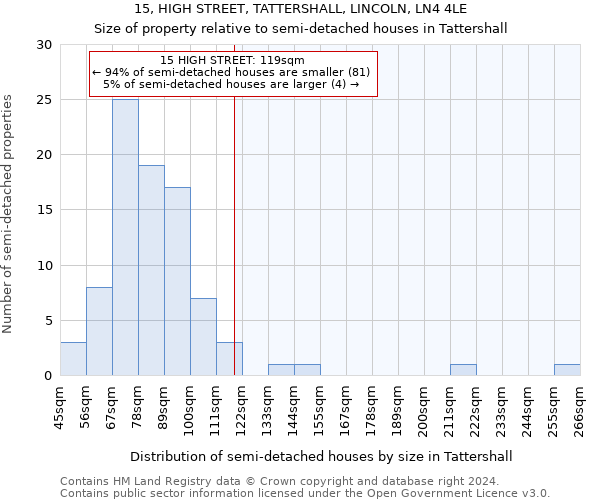 15, HIGH STREET, TATTERSHALL, LINCOLN, LN4 4LE: Size of property relative to detached houses in Tattershall