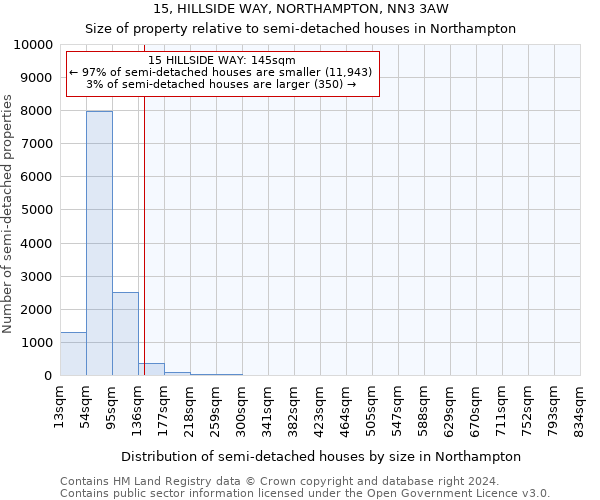 15, HILLSIDE WAY, NORTHAMPTON, NN3 3AW: Size of property relative to detached houses in Northampton