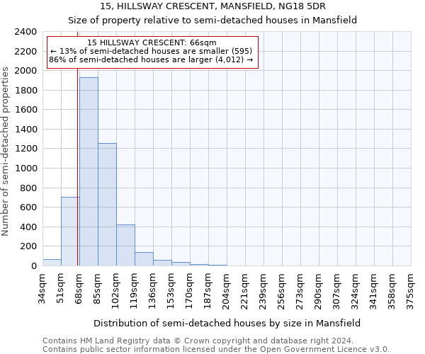 15, HILLSWAY CRESCENT, MANSFIELD, NG18 5DR: Size of property relative to detached houses in Mansfield