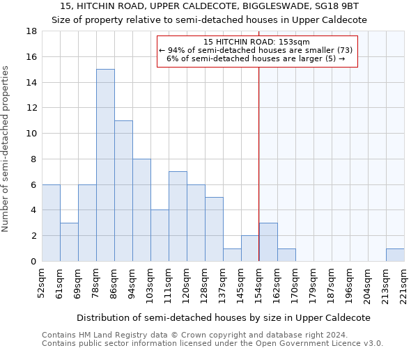 15, HITCHIN ROAD, UPPER CALDECOTE, BIGGLESWADE, SG18 9BT: Size of property relative to detached houses in Upper Caldecote