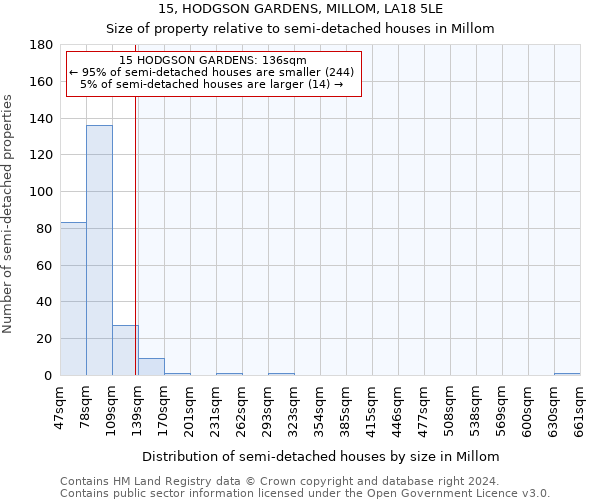 15, HODGSON GARDENS, MILLOM, LA18 5LE: Size of property relative to detached houses in Millom