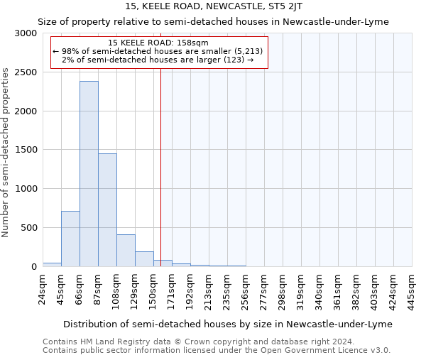 15, KEELE ROAD, NEWCASTLE, ST5 2JT: Size of property relative to detached houses in Newcastle-under-Lyme