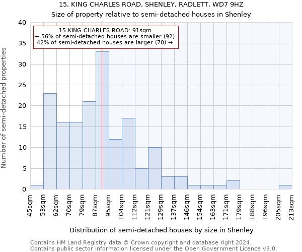 15, KING CHARLES ROAD, SHENLEY, RADLETT, WD7 9HZ: Size of property relative to detached houses in Shenley