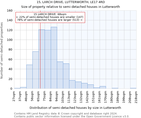 15, LARCH DRIVE, LUTTERWORTH, LE17 4RD: Size of property relative to detached houses in Lutterworth