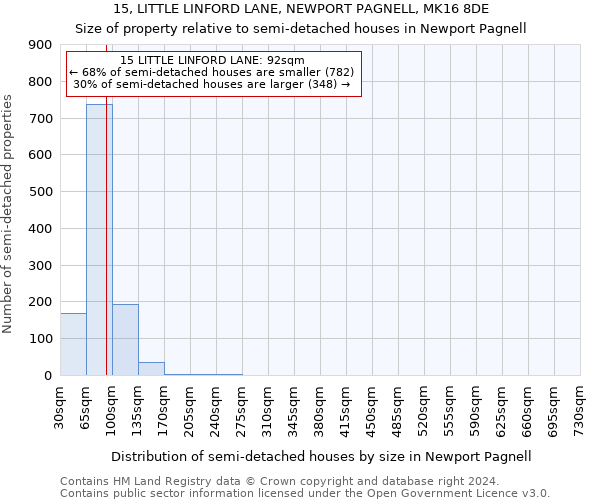 15, LITTLE LINFORD LANE, NEWPORT PAGNELL, MK16 8DE: Size of property relative to detached houses in Newport Pagnell