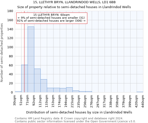 15, LLETHYR BRYN, LLANDRINDOD WELLS, LD1 6BB: Size of property relative to detached houses in Llandrindod Wells