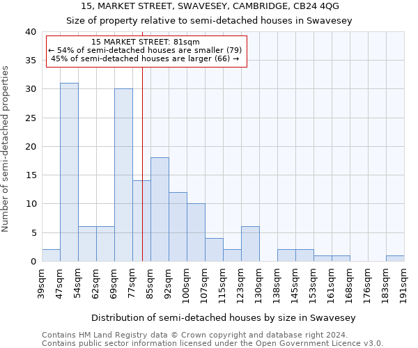 15, MARKET STREET, SWAVESEY, CAMBRIDGE, CB24 4QG: Size of property relative to detached houses in Swavesey