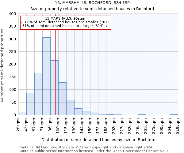 15, MARSHALLS, ROCHFORD, SS4 1SP: Size of property relative to detached houses in Rochford