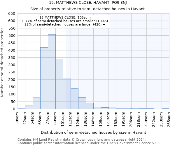 15, MATTHEWS CLOSE, HAVANT, PO9 3NJ: Size of property relative to detached houses in Havant