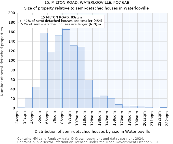 15, MILTON ROAD, WATERLOOVILLE, PO7 6AB: Size of property relative to detached houses in Waterlooville