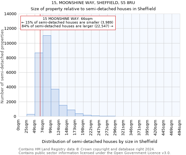 15, MOONSHINE WAY, SHEFFIELD, S5 8RU: Size of property relative to detached houses in Sheffield