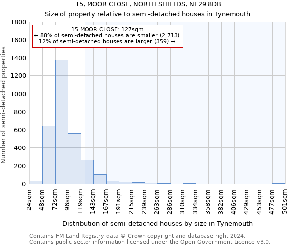 15, MOOR CLOSE, NORTH SHIELDS, NE29 8DB: Size of property relative to detached houses in Tynemouth