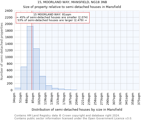 15, MOORLAND WAY, MANSFIELD, NG18 3NB: Size of property relative to detached houses in Mansfield