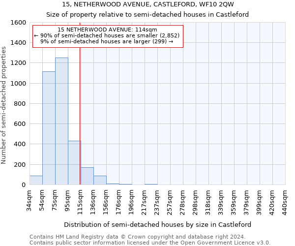 15, NETHERWOOD AVENUE, CASTLEFORD, WF10 2QW: Size of property relative to detached houses in Castleford