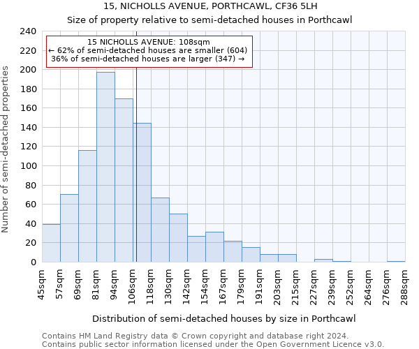 15, NICHOLLS AVENUE, PORTHCAWL, CF36 5LH: Size of property relative to detached houses in Porthcawl