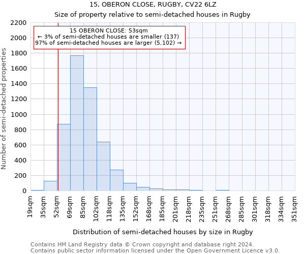15, OBERON CLOSE, RUGBY, CV22 6LZ: Size of property relative to detached houses in Rugby