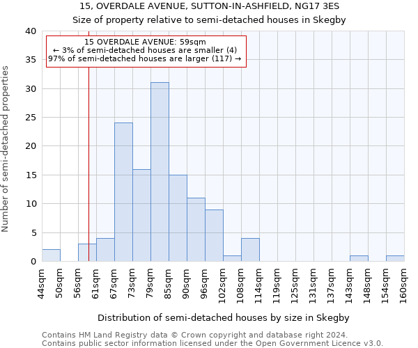 15, OVERDALE AVENUE, SUTTON-IN-ASHFIELD, NG17 3ES: Size of property relative to detached houses in Skegby