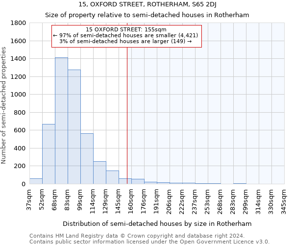 15, OXFORD STREET, ROTHERHAM, S65 2DJ: Size of property relative to detached houses in Rotherham